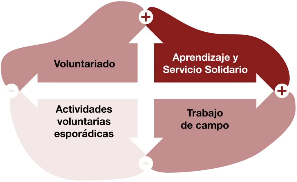 ¿Qué no es el aprendizaje servicio?​